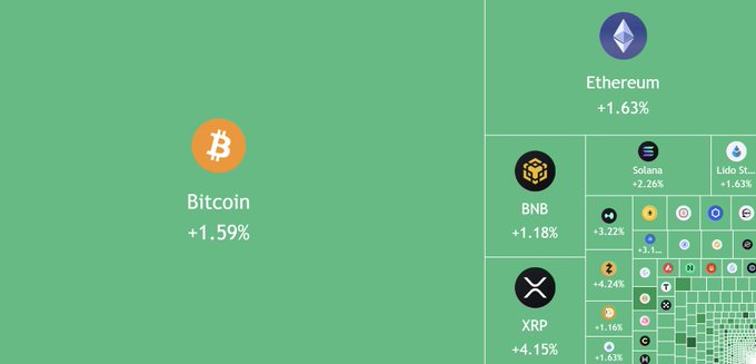 A cryptocurrency market heatmap shows Bitcoin (+1.59%) and Ethereum (+1.63) leading gains, alongside Solana (-2.26%), BNB (+1.18%), and XRP (+4.15%), visually illustrating the "green start" to the week referenced in the post highlighting BTC near $78K and ETH at $2,515.