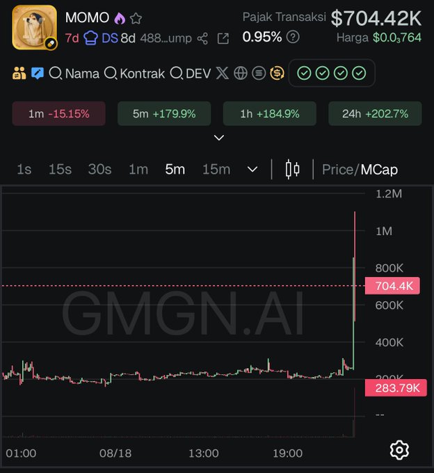 A cryptocurrency chart from GMGN.AI displays token 'MOMO' with transaction tax of 0.95%, price at $0.03764, and showing gains of +179.9% (5m), +184.9% (1h), and +202.7% (24h).