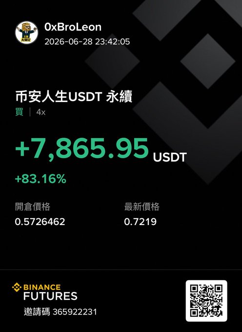 A Binance Futures profit screenshot showing a +$7,865.95 USDT gain (+83.16%) on the $币安人生 perpetual with 4x leverage, posted by OxBroLeon to celebrate his profitable trade.