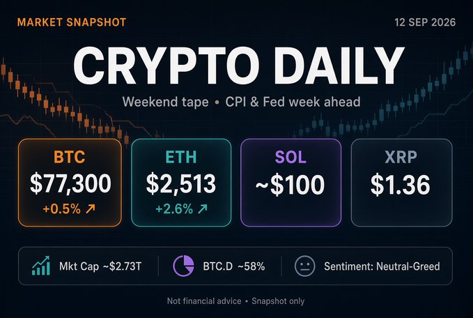 A 'CRYPTO DAILY' market snapshot dated '12 SEP 2026' subtitled 'Weekend tape • CPI & Fed week ahead'. It displays price cards for BTC ($77,300, +0.5%), ETH ($2,513, +2.6%), SOL (~$100), and XRP ($1.36), along with market cap (~$2.73T), BTC dominance (~58%), and 'Sentiment: Neutral-Greed'.