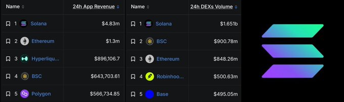 A cryptocurrency dashboard showing two rankings: 24h App Revenue led by Solana ($4.83m), Ethereum ($1.3m), Hyperliquid, BSC, and Polygon; and 24h DEXs Volume led by Solana ($1.65b), BSC ($900.78m), Ethereum, Robinhood, and Base.