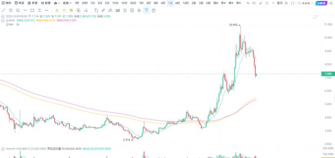 A Chinese-language stock trading chart showing a price surge with a peak near 10.953, including moving averages and volume indicators.