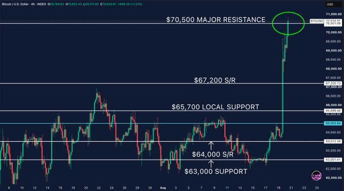 A Bitcoin/USD 4-hour candlestick chart on INDEX shows BTC trading at $70,593.91 (+$846.28, +1.21%), with annotated key levels including "$70,500 MAJOR RESISTANCE" (circled in green at the breakout point), "$67,200 S/R," "$65,700 LOCAL SUPPORT," "$64,000 S/R," and "$63,000 SUPPORT," illustrating the recent breakout above the long-watched $70,500 resistance level referenced in the post.