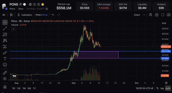 A 4-hour chart of the PONS token (contract address 0x39dbed3a2bd333467115de45665cc57f813c4571) is displayed on what appears to be DEX Screener, showing a market cap of $558.1M, price of $0.558, and a 24H change of -14.44%. The chart illustrates a sharp rally peaking near $900M followed by a decline, with a highlighted support zone between $300M-$400M that aligns with the post's prediction of a downward move targeting the 300M-400M range before the next wave upward.