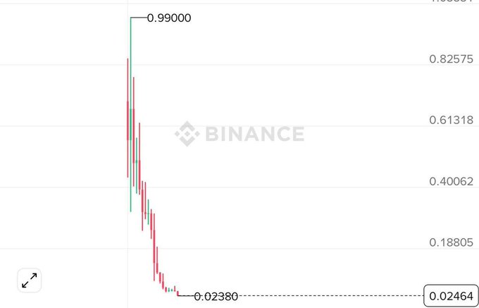 The image displays an infographic showing the price drop for the token Sonic on CoinMarketCap. The price has dropped from $3.48 to $0.02 over a period of time, which resulted in a significant decline in its value. In the post, Andre Cronje is named as the renaming manager of this token and the company Fantom Price was also renamed. Furthermore, some people have hyped up this token too much by VN KOLs, resulting in a lot of investors losing money when they held on to it for a long time. The main focus should be on how CoinMarketCap is tracking these changes and how it will impact the value of Sonic tokens.