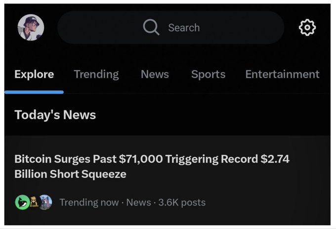 A Twitter/X Explore page screenshot showing 'Today's News' with a headline 'Bitcoin Surges Past $71,000 Triggering Record $2.74 Billion Short Squeeze', trending with 3.6K posts.