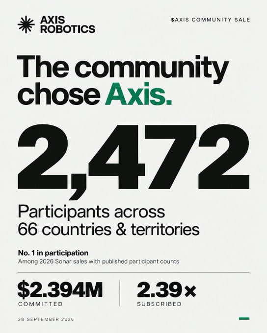 An 'AXIS ROBOTICS' announcement graphic for the '$AXIS COMMUNITY SALE' reading 'The community chose Axis.' with 2,472 participants across 66 countries, $2.394M committed, and 2.39x subscribed as of 28 September 2026.