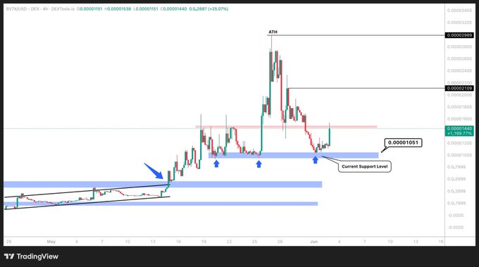 The image shows a chart that displays the current price trends of Bitcoin and another cryptocurrency called $TAO (base). The chart represents these prices over time, showing their patterns and possible future movements. It's important for investors to understand these trends when making decisions about buying or selling digital assets. Based on the chart, Bitcoin has been strong recently while $TAO has been dumping, which suggests a market trend where more Bitcoins are being bought compared to other altcoins like $TAO. This is likely due to the increasing popularity and adoption of Bitcoin as a currency for various purposes. The post also mentions that there's an event on the Twitter platform called "proofoftalk" happening next day, so followers should pay attention to it for more updates and insights into the cryptocurrency market.