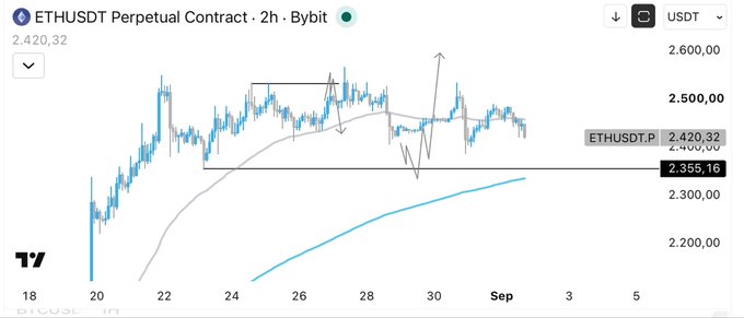 A 2-hour ETHUSDT perpetual contract chart on Bybit shows the price trading around 2,420.32 USDT, with price action consolidating between roughly 2,300 and 2,500, suggesting an impending sweep of the lower liquidity zone before a potential bounce. The chart visually supports the post's thesis of a delayed liquidity grab at the lows, validating the decision to reduce longs early and wait for a better entry after the sweep.