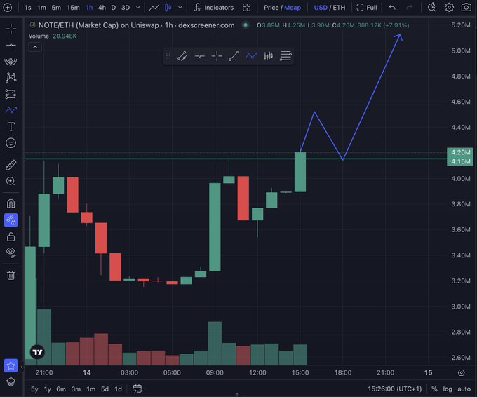 Trading chart on dexscreener showing 'NOTE/ETH' (Market Cap) on Uniswap, displaying a price of 4.20M with a 7.91% increase, featuring green and red candlesticks and a blue trend line.