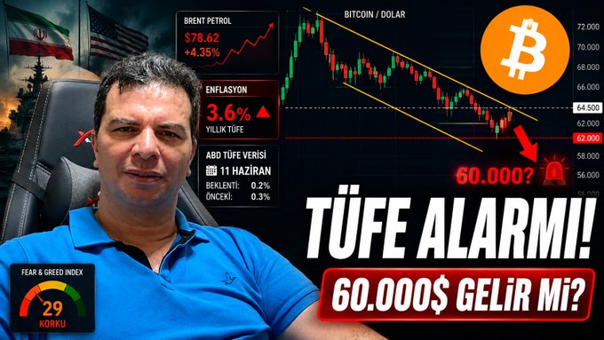 A man in a blue polo shirt presents a financial market analysis graphic featuring Bitcoin/Dollar charts showing a downward trend toward the $60,000 level, with overlays displaying Brent Petrol at $78.62 (+4.35%), Turkish annual inflation (TÜFE) at 3.6%, upcoming US CPI data (December 11), and a Fear & Greed Index at 29 ("Korku"/Fear), with Turkish text reading "TÜFE ALARMI! 60.000$ GELİR Mİ?" (CPI Alert! Will It Come to $60,000?). The visual directly supports the post's warning about CPI data potentially triggering a major Bitcoin selloff if the $62,000 support level breaks.