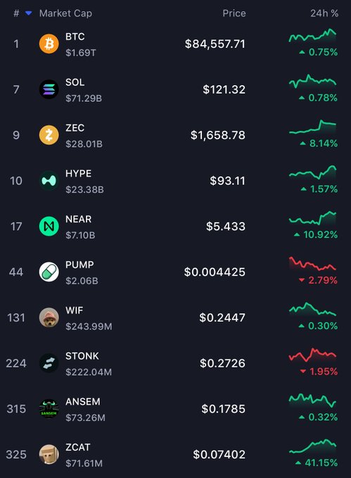 A cryptocurrency market cap table showing BTC at $84,557.71 ($1.69T), SOL at $121.32 ($71.29B), ZEC at $1,658.78 (+8.14%), HYPE at $93.11, NEAR at $5.433 (+10.92%), PUMP at $0.004425 (-2.79%), WIF at $0.2447, STONK at $0.2726 (-1.95%), ANSEM at $0.1785, and ZCAT at $0.07402 (+41.15%).