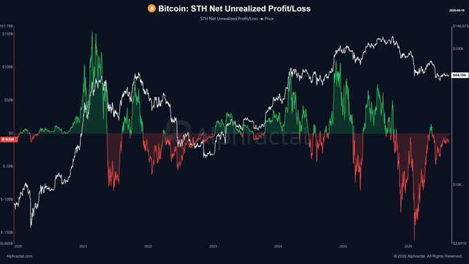 The image is a "Bitcoin: STH Net Unrealized Profit/Loss" chart from Alphractal, showing the STH Net Unrealized Profit/Loss overlaid against Bitcoin's price from 2020 to 2025, with current STH losses at approximately -$9.136B (shown in red), supporting the post's claim that short-term holders' unrealized losses have eased significantly from earlier capitulation levels, signaling a potential market bottom.