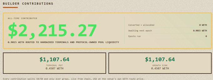 A dashboard titled 'BUILDER CONTRIBUTIONS' displays an all-time contributed total of $2,215.27, with 0.9015 WETH routed to a terminal pot and growth sink, each holding 0.4507 WETH.