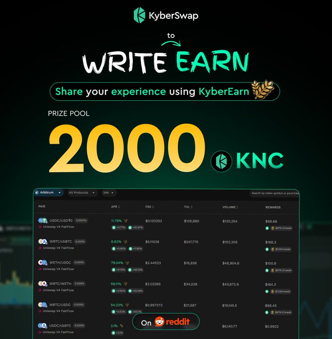 KyberSwap's 'Write to Earn' promotional graphic on Reddit offering a 20,000 KNC prize pool for users sharing their KyberEarn experience, with a list of Arbitrum liquidity pairs shown below.