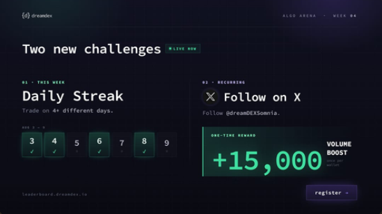 A dark-themed promotional graphic from dreamDEX's "Algo Arena - Week 04" highlights two live challenges: a "Daily Streak" trade on 4+ different days (week 1+) and a "Follow on X" task offering 15,000 in volume boost upon following @dreamDEXSomnia. The image visually supports the post by displaying the 15,000 bonus tied to connecting an X account and the 4-pair trading objective mentioned.