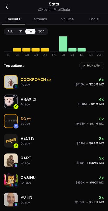 A Stats page for @HopiumPapiChulo displays callout performance over a 1-week period, highlighting top callouts such as COCKROACH (6x, $410K → $2.5M MC), VRAX (4x), SC (3x), VECTIS (3x), RAPE (3x), CASINU (3x), and PUTIN (2x). The image supports the post by showcasing recent successful callouts, demonstrating the user's recent activity and accuracy in identifying "pumps" on the platform.