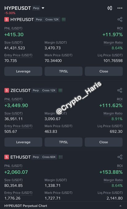 The image depicts a stock trading app that is open with a view of various options being presented, showcasing potential trading strategies for short positions. The top left corner of the screen features the cryptocurrency hash #PnLZecursdpt which may indicate some type of trading strategy related to cryptocurrency. The bottom right corner displays a quote that reads "Close @1,717.22".

In relation to the post shown in the image - when you wake up and see profit like these Closed all my $HYPE , $ZEC ... alt.c), what it seems to be about is a discussion of how an AI trader performed well on multiple shares of cryptocurrency short positions. The chart displays that profits are being made from the positions, with a total gain of $5,000.

The image focuses on these trading options and offers insights into various strategies employed by traders in order to make money using the stock market.