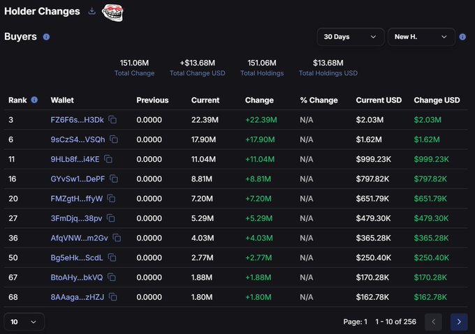The image shows a table with information about transactions, specifically the $13.68 million worth of currency bought by new holders during the past 30 days. The table displays rows containing different kinds of data related to these transactions.