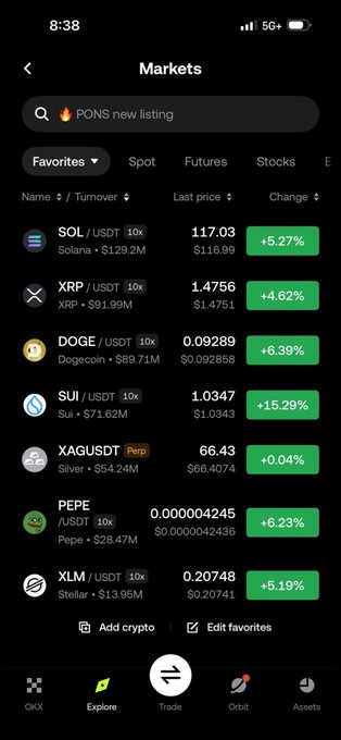 A mobile crypto market app displays various cryptocurrencies with gains, including SOL +5.27%, XRP +4.62%, DOGE +6.39%, SUI +15.29%, and PEPE +6.23%.