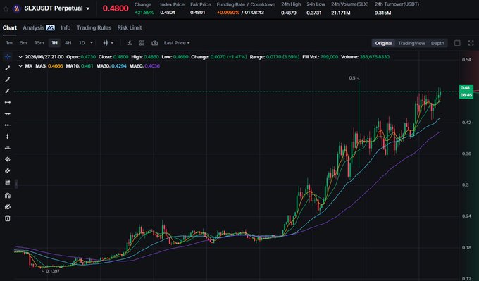 A TradingView chart of the SLX/USDT perpetual pair shows the price climbing from around $0.139 to $0.4800 (+21.89%), with the candlestick nearing the $0.5 resistance level highlighted by the poster as a key psychological milestone that didn't shake their bullish conviction on $SLX and the Solstice protocol.