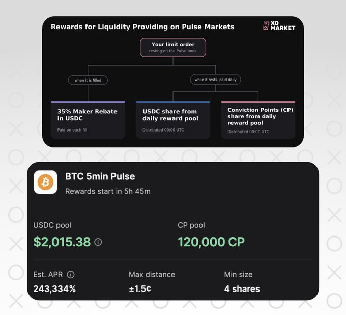 An infographic for XO Market explaining rewards for liquidity providing on Pulse Markets, detailing a BTC 5min Pulse with a $2,015.38 USDC pool, 120,000 CP pool, and an estimated APR of 243,334%.