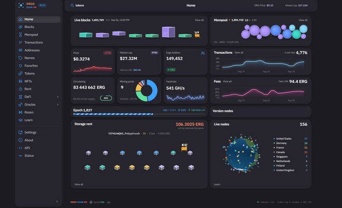A dashboard interface for ERGO Coin displays token statistics including a price of $0.3274, market cap of $27.32M, circulating supply of 83,443,662 ERG, and various charts and network node maps.