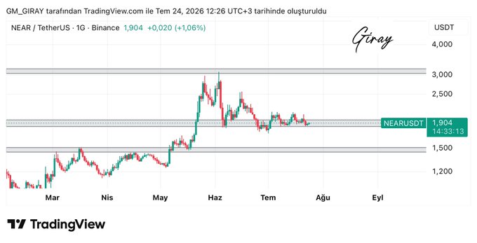 A TradingView chart of NEAR/USDT (1G timeframe on Binance) shows the price consolidating at $1,904 (+1.06%) within a support zone, with horizontal resistance levels visible at $1,500, $2,500, $3,000, and $4,000, supporting the post's analysis of a potential upward move toward resistance if the price holds above the support area.