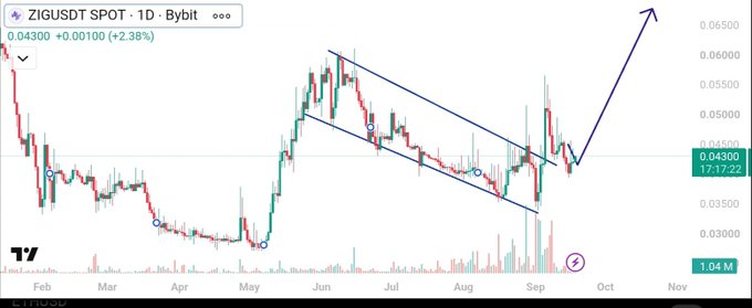 A daily candlestick chart of ZIGUSDT on Bybit shows the token at 0.04300, up +2.38%, breaking out of a descending channel pattern with technical indicators and volume bars below, supporting the post's claim of a strong bullish run toward $0.10.