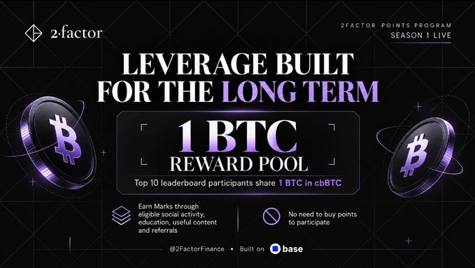 Promotional graphic for 2·factor's '2Factor Points Program Season 1 Live,' advertising a 1 BTC reward pool for the top 10 leaderboard participants, with the platform built on Base.