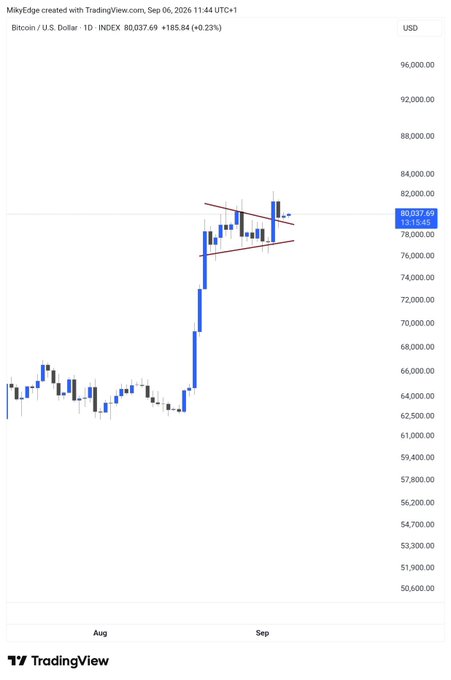 A TradingView daily candlestick chart of Bitcoin/U.S. Dollar (BTC/USD) on INDEX, timestamped Sep 06, 2026 at 11:44 UTC+1, shows BTC trading at $80,037.69 (+185.84 / +0.23%), with a clear consolidation pattern highlighted by converging red trendlines forming a symmetrical triangle between roughly $76K and $83K following a strong rally from the $62K-$64K range, supporting the post's claim that BTC is consolidating for a retest before its next move toward $86K.