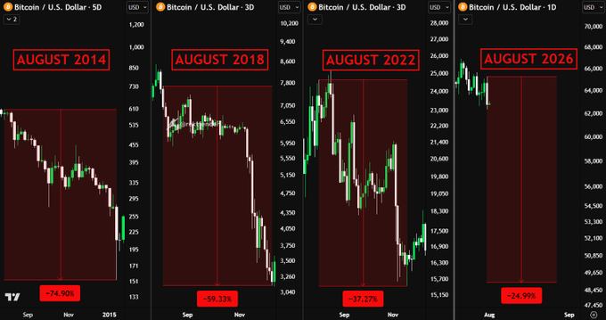 Four candlestick charts of Bitcoin/USD (BTC) showing 5D, 3D, and 1D timeframes are labeled "August 2014" (-74.90%), "August 2018" (-59.33%), "August 2022" (-37.27%), and "August 2026" (-24.99%), illustrating the recurring pattern of August declines during Bitcoin bear markets.