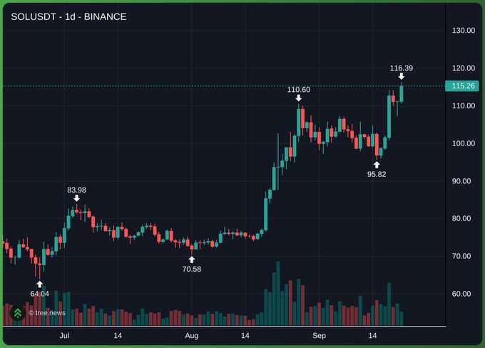 A 1-day candlestick chart of SOLUSDT on Binance shows Solana's price climbing from a low of $64.04 in July to a peak of $116.39 in mid-September, with notable support levels at $70.58 and $95.82. The dramatic upward trajectory, breaking past previous resistance at $83.98, visually captures the "gold medal" triumph referenced in the post about Solana's resilience.
