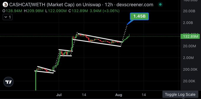 A 12-hour candlestick chart of CASHCAT/WETH (Market Cap) on Uniswap from DexScreener shows a series of bullish pennant patterns (highlighted with white trendlines) from July through early August, with the price breaking out of the final pennant to reach a projected technical target of $1.45B market cap, annotated with a blue callout near the current 132.89M level.