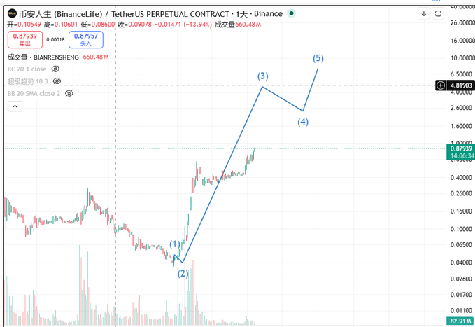 A BinanceLife/TetherUS perpetual contract chart on Binance displays a 1-day timeframe with current price at 0.10549 (down 13.94% on the day), featuring Elliott Wave-style annotations marking five impulse wave points (1-5) on a logarithmic scale, supporting the trader's bullish outlook despite the recent sharp decline.