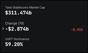 A snapshot of stablecoin market metrics showing a total market cap of $311.474b, down $2.874b (-0.91%) over 7 days, with USDT dominating at 59.20%—numbers that contextualize the post's argument that despite infrastructure improvements like Sui's gasless stablecoin transactions, USDT's ~60% dominance ($180B+) limits the broader impact of any single network's stablecoin utility.