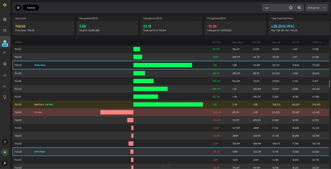 "$SPY sits in the middle of the battle zone with a major call wall of 750 and a put wall of 749", which suggests that SPY has been actively trading both upward and downward positions, resulting in a net gamma reading of +3.8B. The image focuses on the screen showing the stock market data, giving insights into the current state of the market and helping users understand how various stocks are performing relative to one another.