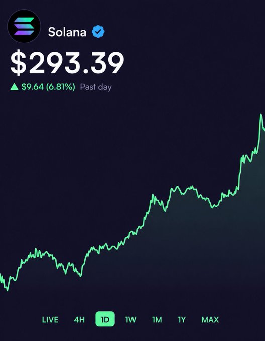 A cryptocurrency price chart showing Solana at $293.39, up $9.64 (6.81%) over the past day, with a green upward-trending line graph on a dark background.