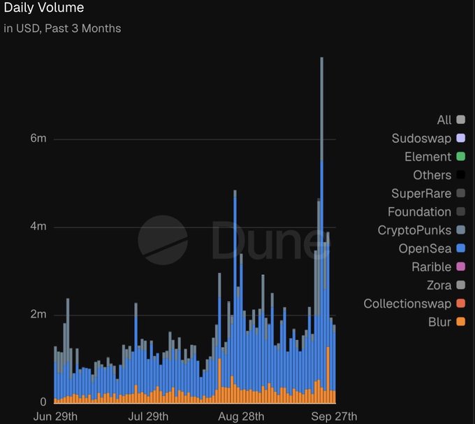 Daily Volume chart from Dune Analytics showing USD trading volume over the past 3 months (June-September) across various NFT marketplaces including OpenSea, Blur, and others.