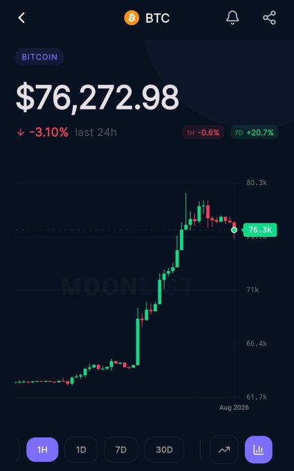 A mobile crypto trading app displaying the current Bitcoin (BTC) price at $76,272.98, down 3.10% over the last 24 hours, with a green and red candlestick chart from the Moonlist platform showing a 7-day gain of 20.7%.