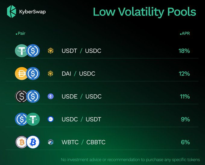 KyberSwap promotional graphic displaying Low Volatility Pools with APR rates: USDT/USDC at 18%, DAI/USDC at 12%, USDE/USDC at 11%, USDC/USDT at 9%, and WBTC/CBBTC at 6%.