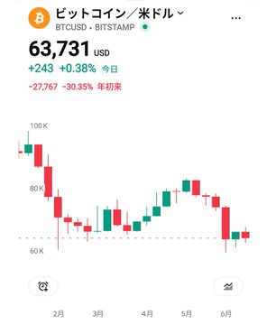 The image shows a chart tracking the performance of Bitcoin over time with a price change between 0 and 5,000. The Bitcoin price has dropped by more than $27,000 from its initial value at $54,858 in the past year, indicating that the market has been experiencing significant decline. This event is captured as a graph which shows several points representing different instances of the Bitcoin price dropping below $55,000 within the same period. The chart also displays a range for probability, suggesting that Bitcoin's chance to fall further from its current level of $54,858 is relatively high.