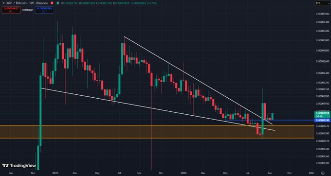 A TradingView weekly chart of XRP/BTC (Binance) showing the pair breaking upward out of a descending wedge/triangle pattern, with a recent bullish candle piercing the resistance zone around 0.00001663 — visually supporting the claim that XRP/BTC is "still looking insanely good."