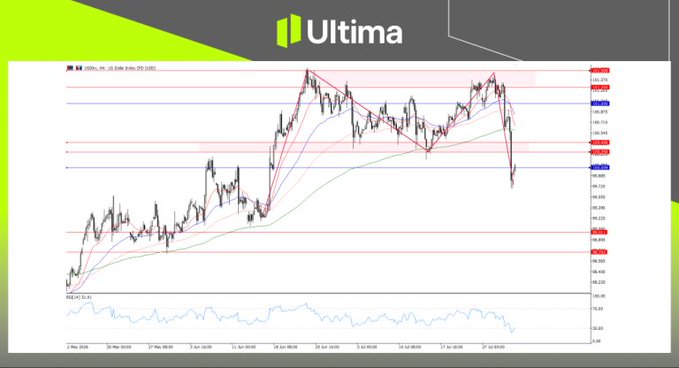 USD Index (DXY) 1-hour candlestick chart on the Ultima platform showing price action with moving averages and horizontal support/resistance levels.