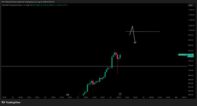 This is a ZEC/USDT perpetual contract chart from TradingView, showing a bullish trend with a predicted target of $1000. The image displays a candlestick chart with technical analysis lines and indicators, and the accompanying post confirms the context of a potential price surge for ZEC.