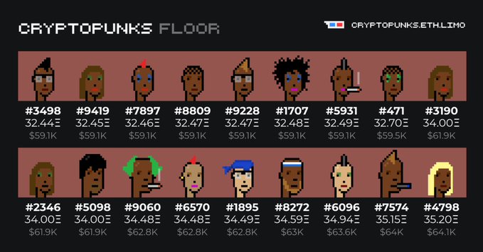 A 'CRYPTOPUNKS FLOOR' dashboard displaying the cheapest available CryptoPunks NFTs, with prices ranging from 32.44Ξ to 35.20Ξ (approximately $59.1K to $64.1K).