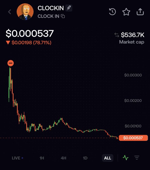 A cryptocurrency price chart on a TradingView-style app showing 'CLOCKIN' (CLOCK IN) token at $0.000537, down 78.71% ($0.00198), with a $536.7K market cap and a steep downward 'ALL' timeframe trend.
