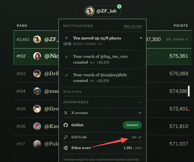 A screenshot of a vouching platform notification panel for @ZF_lab showing they moved up 1578 places, with successful vouches counted and advantages listed including a Gift Code with 1.5x weight highlighted by a red arrow.