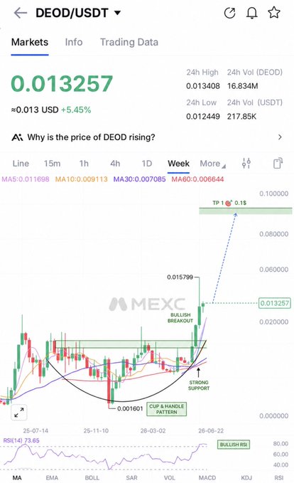 A MEXC exchange chart for the DEOD/USDT trading pair shows a weekly candlestick view with the price at 0.013257 USD, up 5.45%, featuring technical annotations including "Bullish Breakout," "Cup & Handle Pattern," "Strong Support," and a TP 1 target of 0.15, alongside a bullish RSI of 73.65 — visually supporting the poster's claim of strong buying momentum and room for a significant pump in the $DEOD staking program launch.