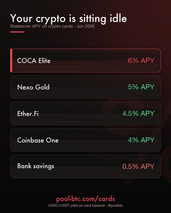 An infographic titled 'Your crypto is sitting idle' comparing stablecoin APYs on crypto cards as of June 2026, with COCA Elite at 6%, Nexo Gold at 5%, Ether.Fi at 4.5%, Coinbase One at 4%, and Bank savings at 0.5%, sourced from pool-btc.com/cards.